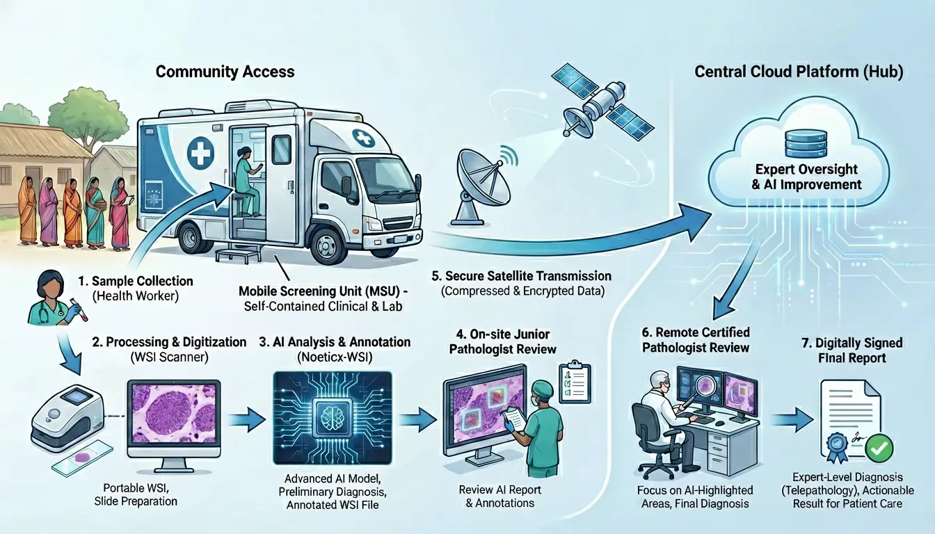 Project Surokkha Workflow