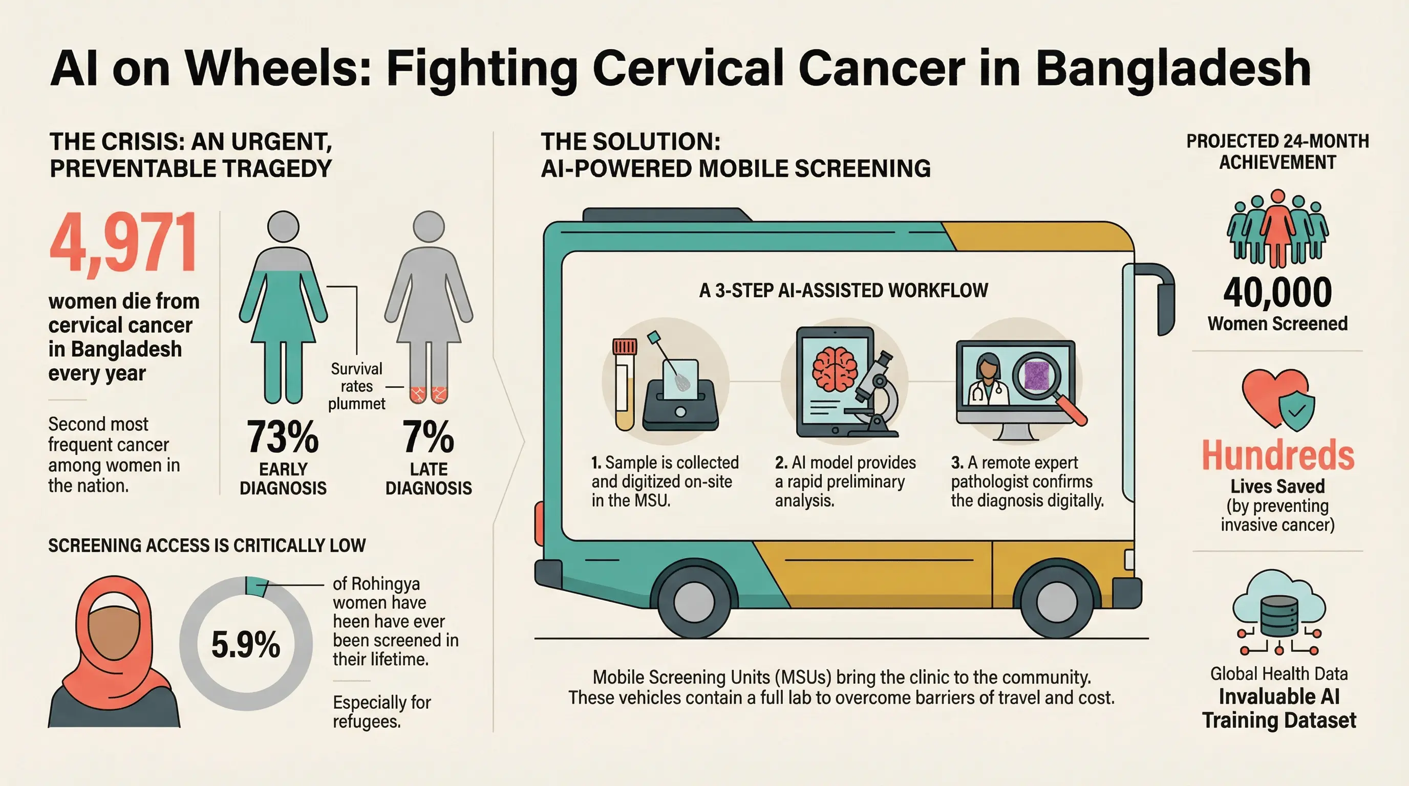 Project Surokkha: An AI-Powered Mobile Cervical Cancer Screening Initiative for Vulnerable Populations in Bangladesh