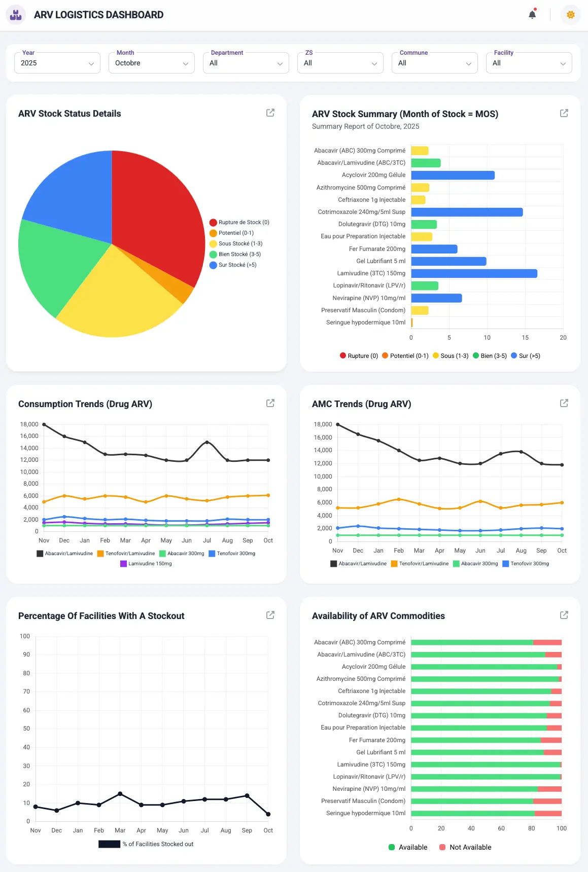 Live stock status of ARV products and Lab commodities