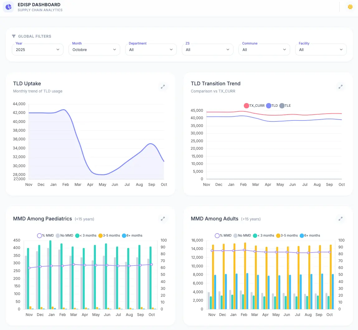 Real-time dashboard on major ART program indicators