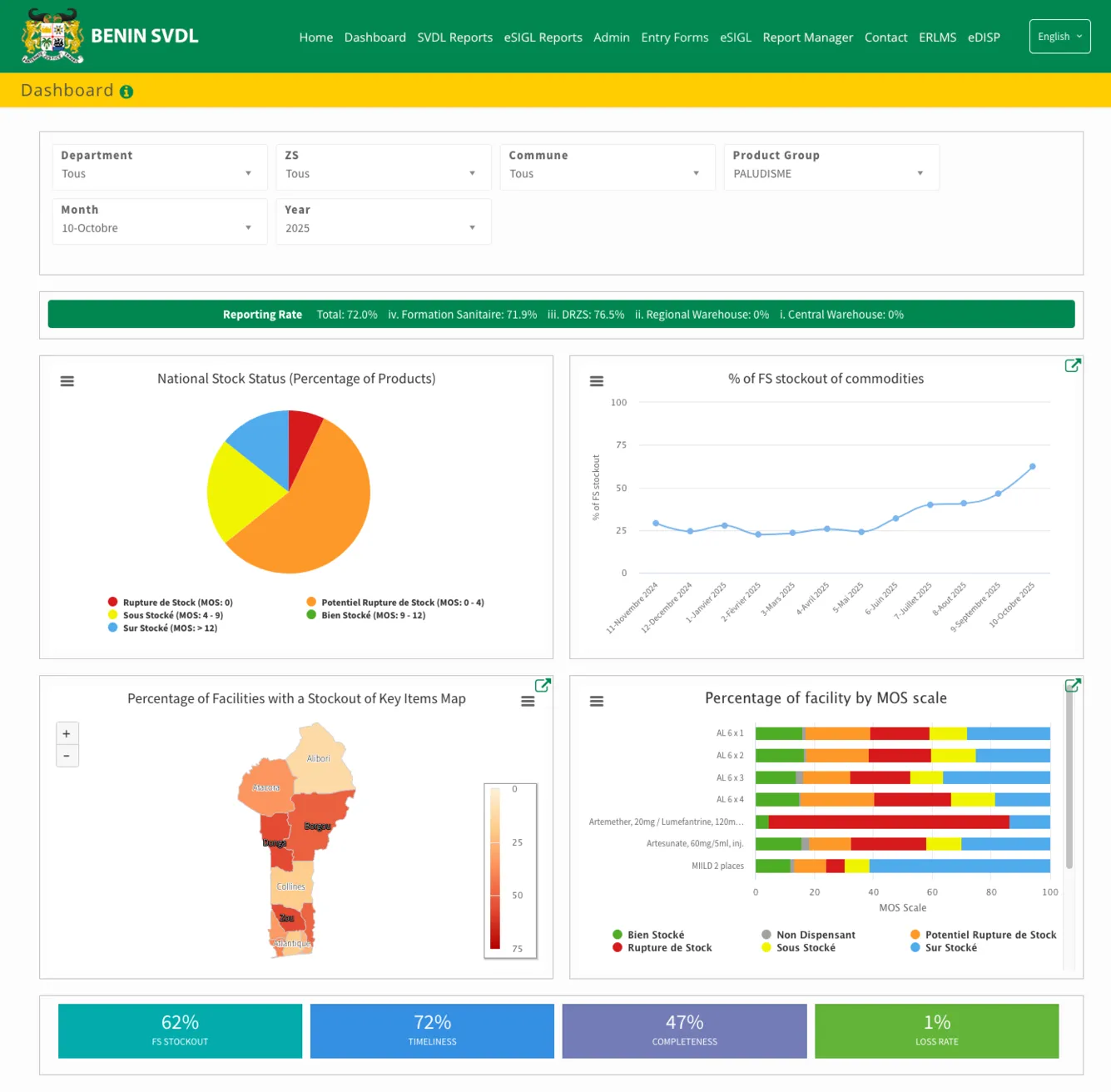 Benin eSIGL National Dashboard