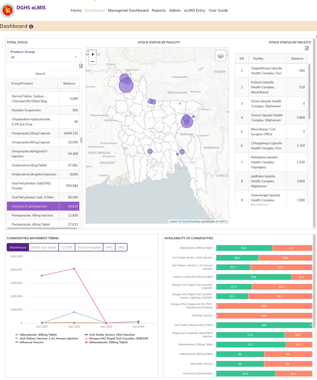DGHS Comprehensive eLMIS National Dashboard