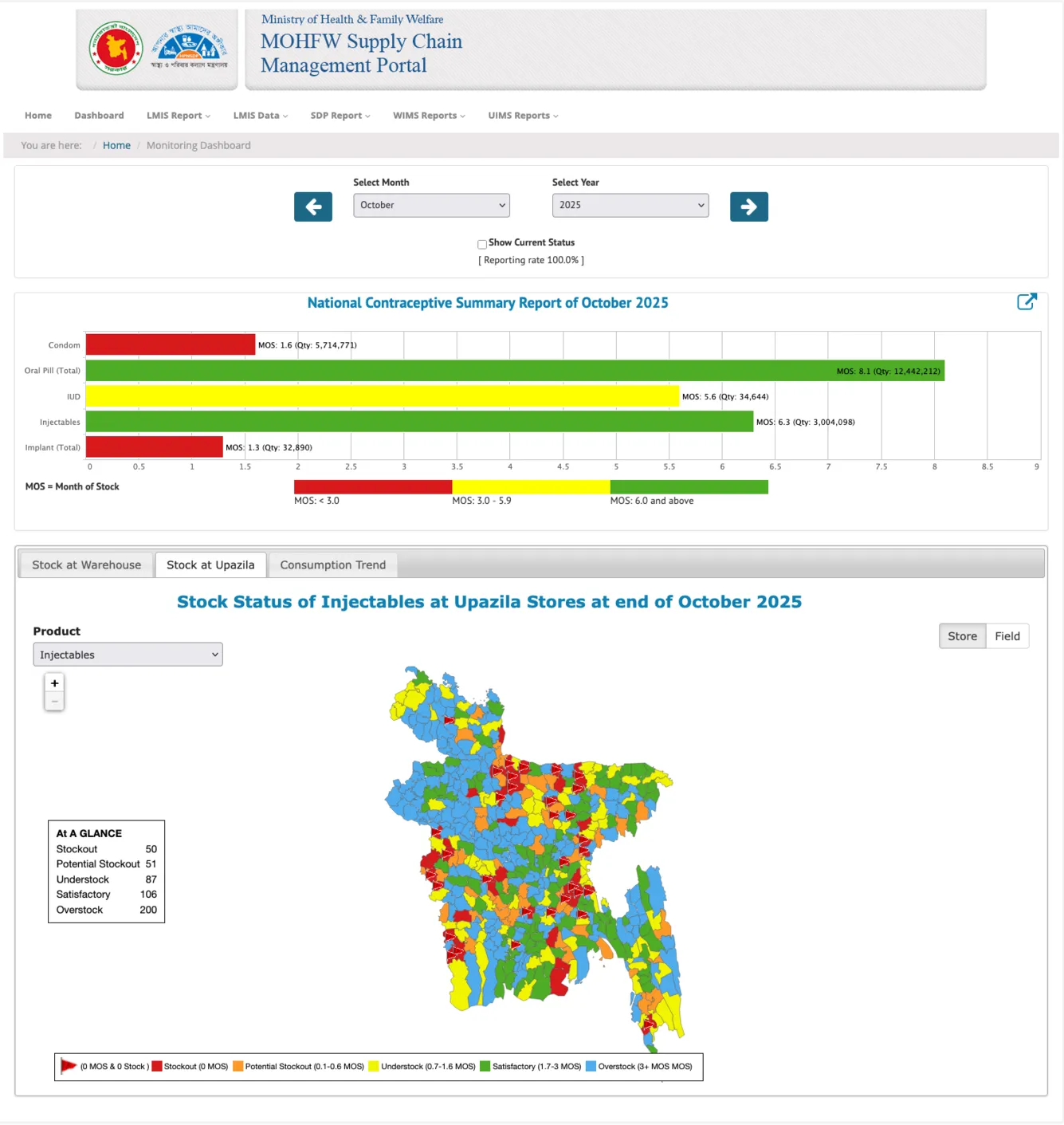DGFP eLMIS Major Contraceptive Dashboard